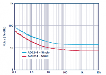 4通道JFET緩沖放大器使噪聲減半