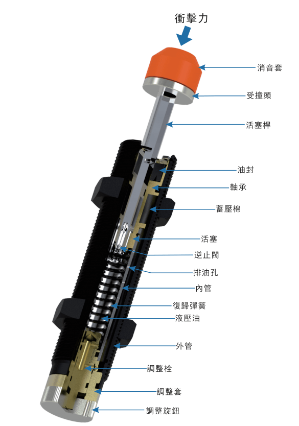 節(jié)流小孔式油壓緩沖器如何工作！