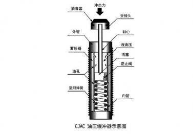 為什么說油壓緩沖器在5G全連接工廠里起到關(guān)鍵作用？